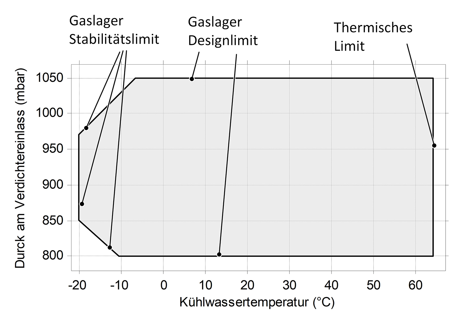 Beispiel eines sicheren Betriebsbereich eines Gaslagers